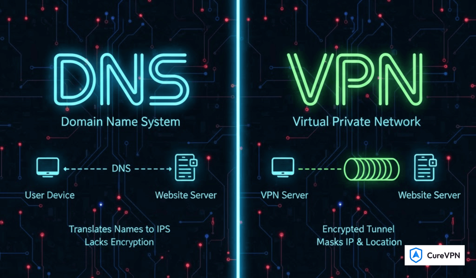 DNS vs VPN