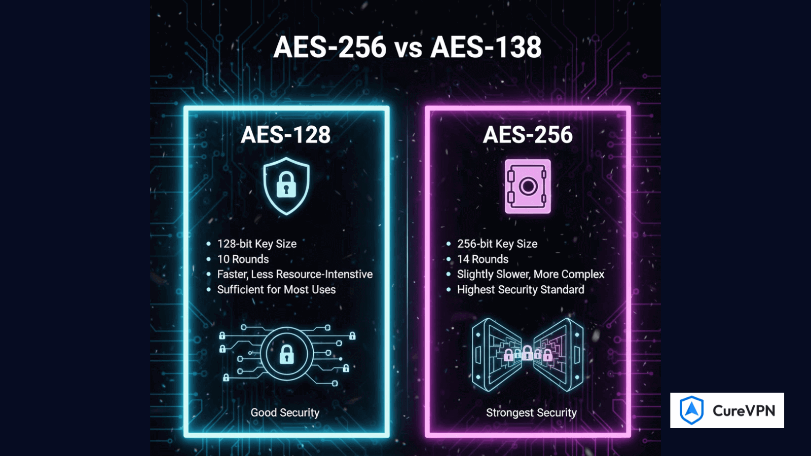 AES-256 vs AES-128