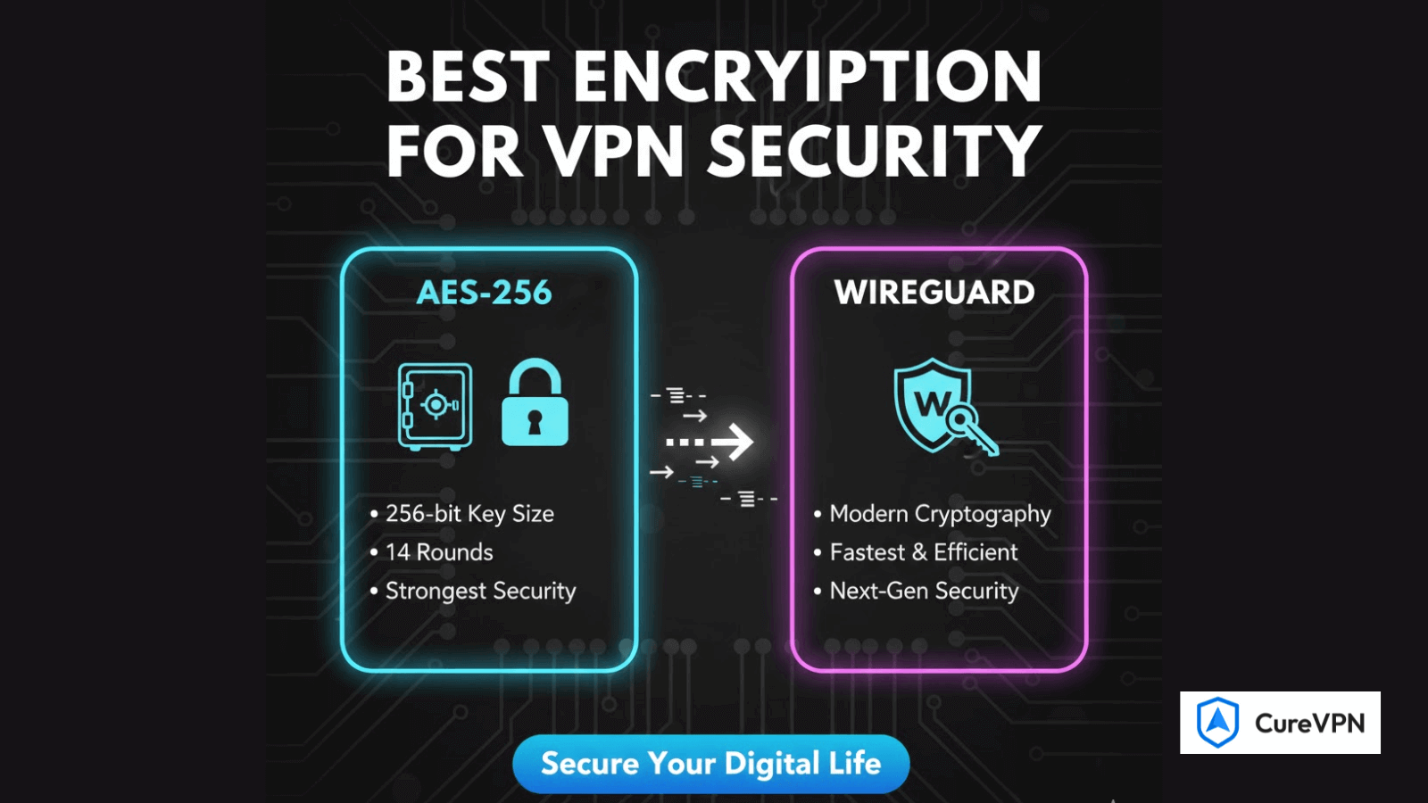 Best Encryption for VPN Security