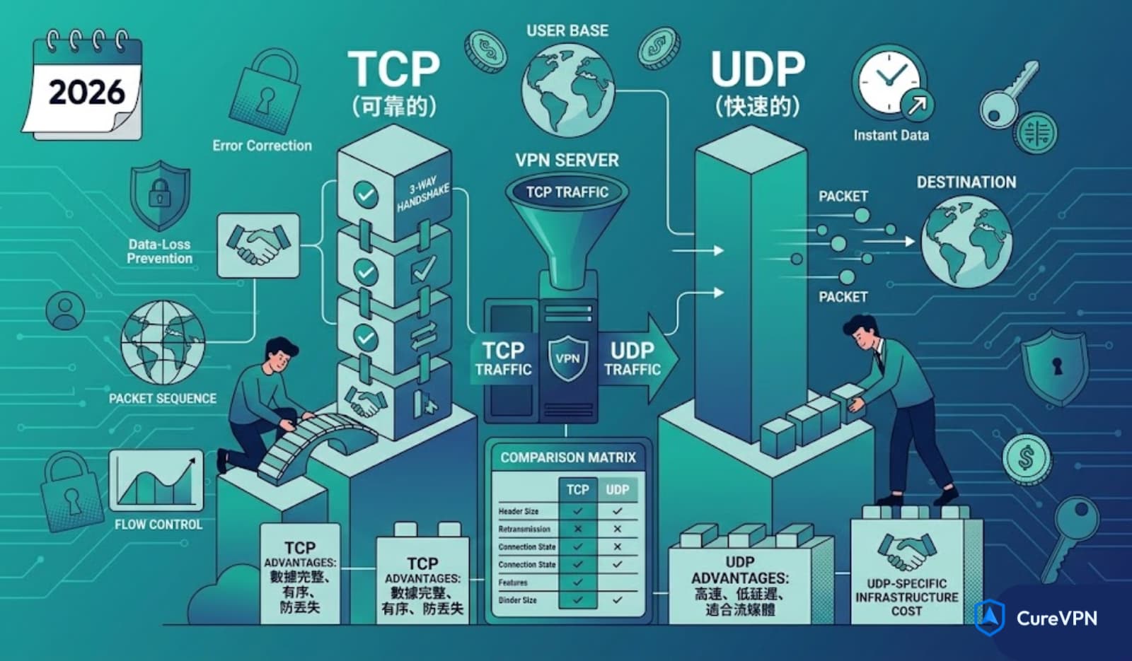 TCP vs UDP VPN Ports