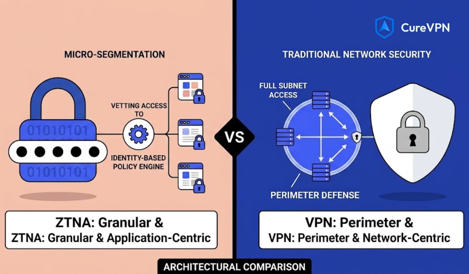 ZTNA vs VPN