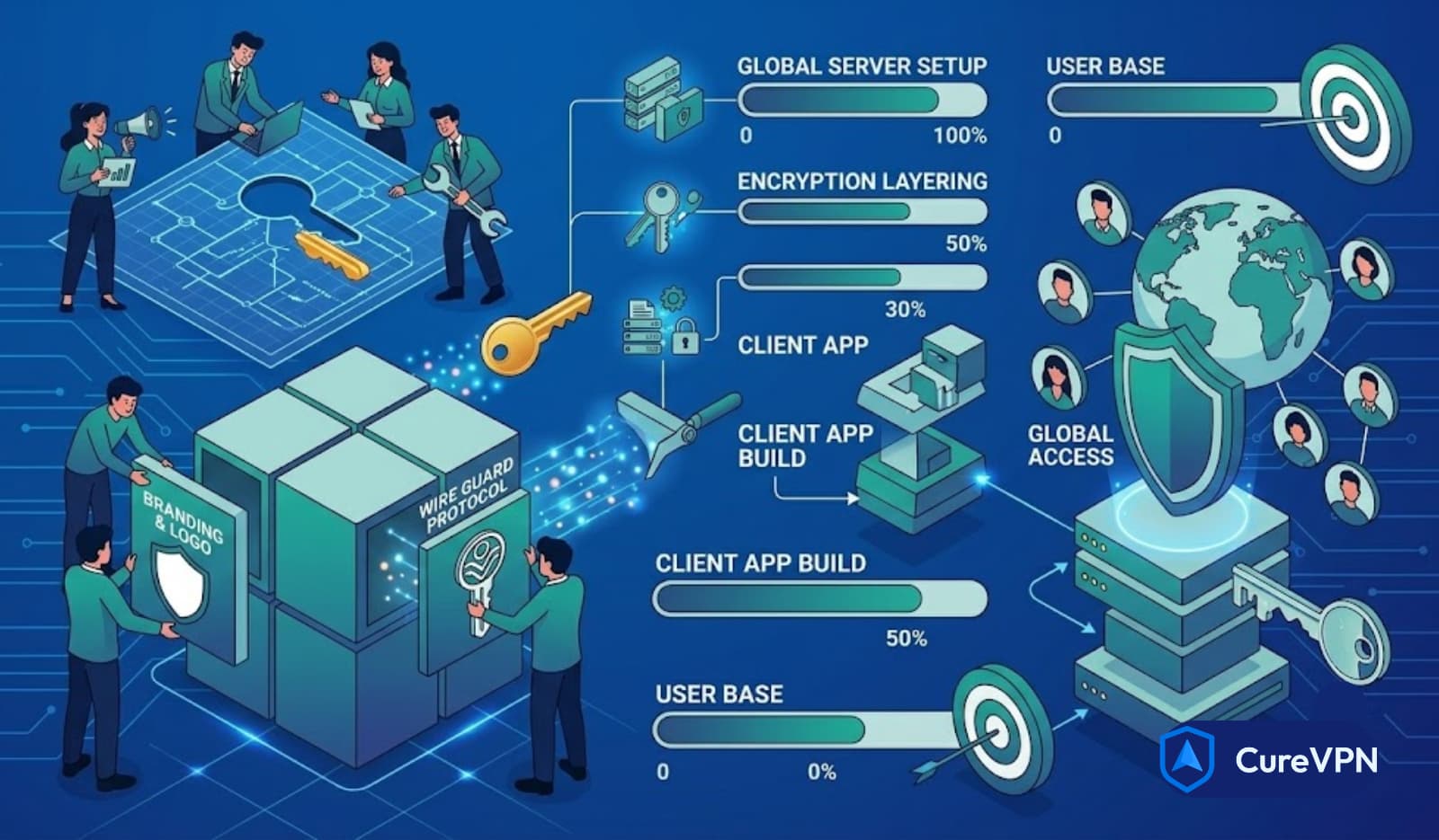 VPN Development