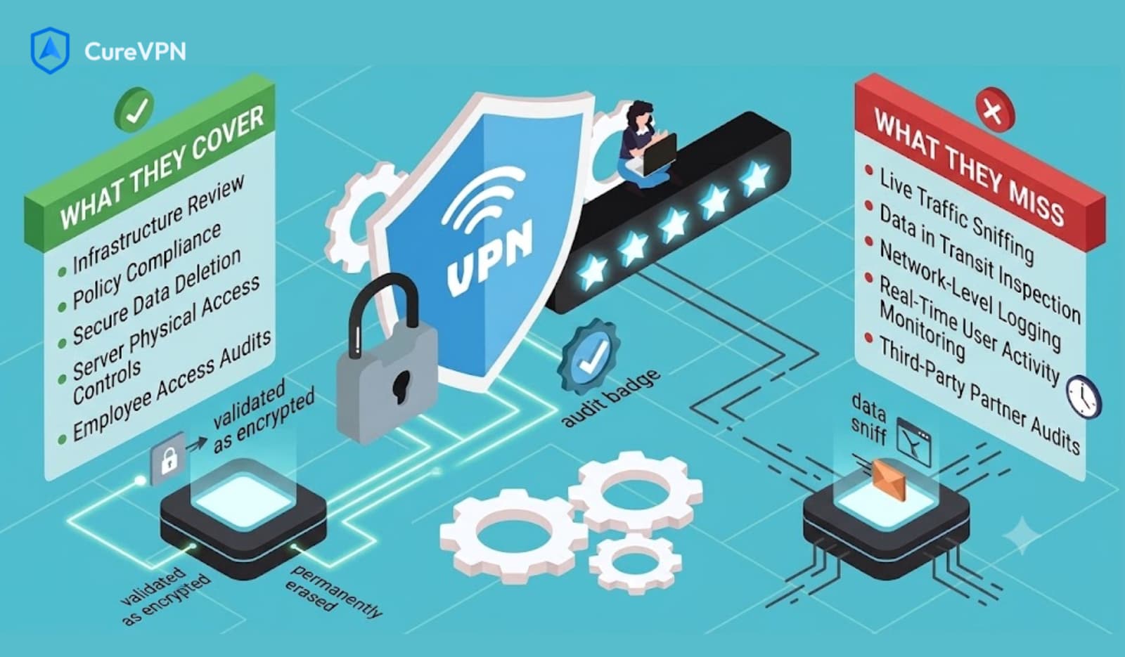 VPN No-Logs Audits